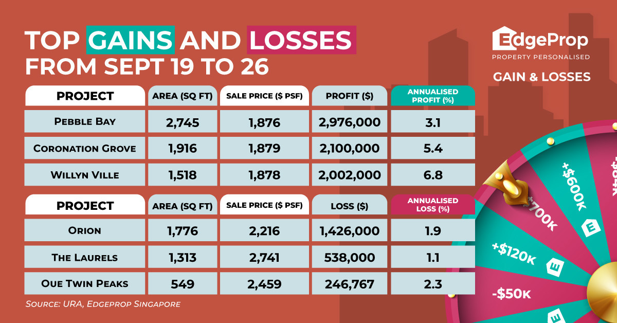 Four-bedder at Orion sold for $1.4 mil loss - EDGEPROP SINGAPORE