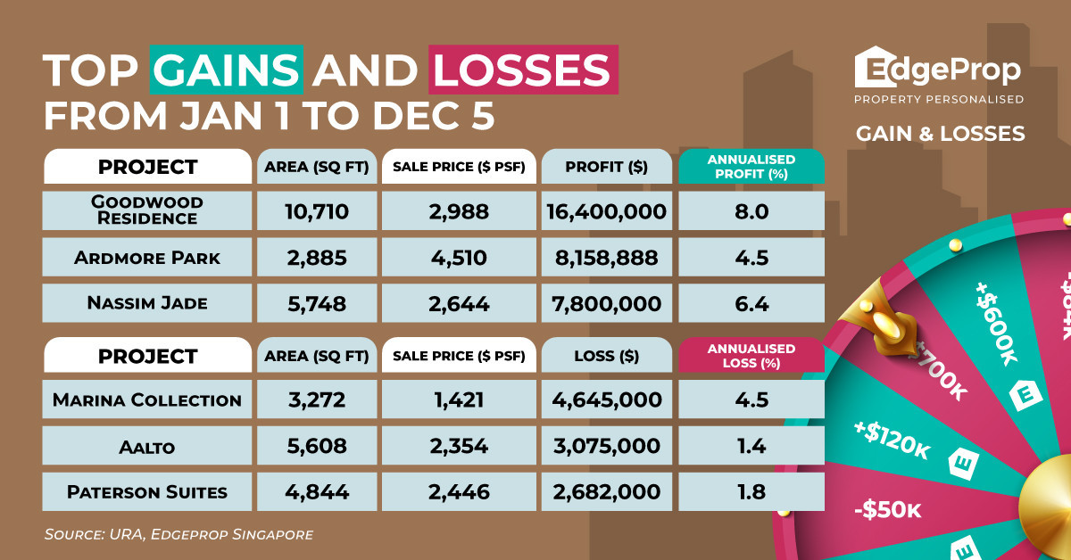 Ultra-luxury District 10 condos reap sky-high profits - EDGEPROP SINGAPORE