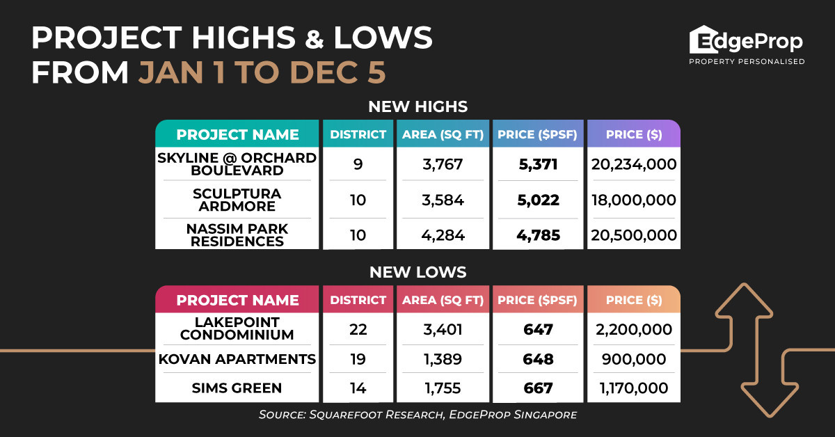 CCR luxury condos achieve new price highs above $5,000 psf - EDGEPROP SINGAPORE