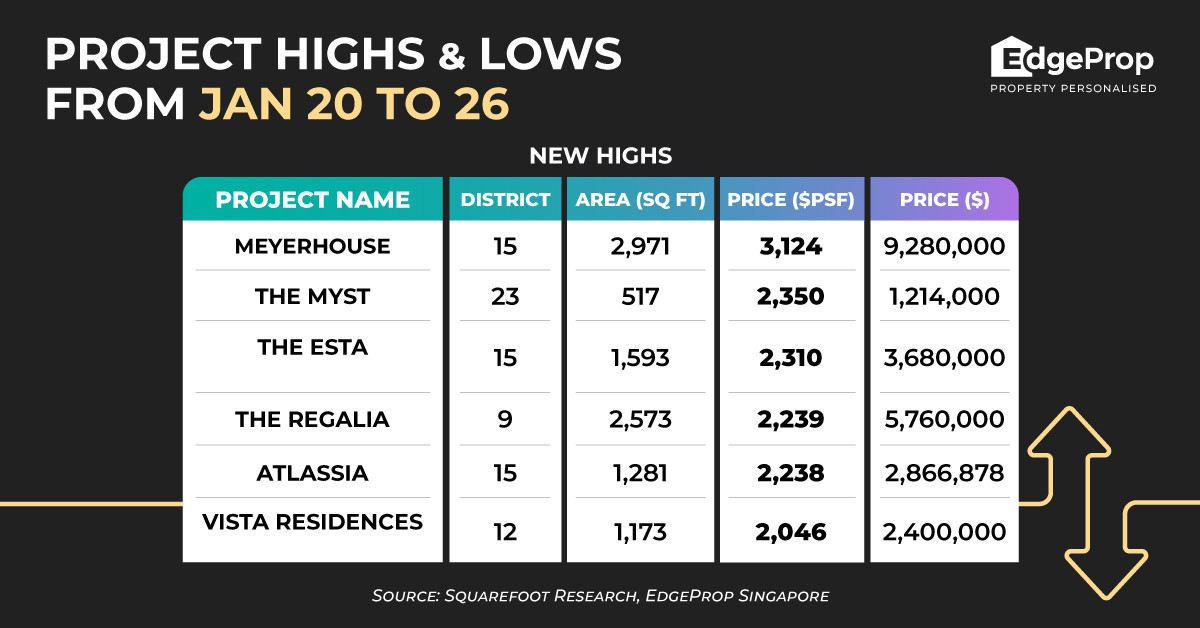 MeyerHouse hits new high of $3,124 psf - EDGEPROP SINGAPORE