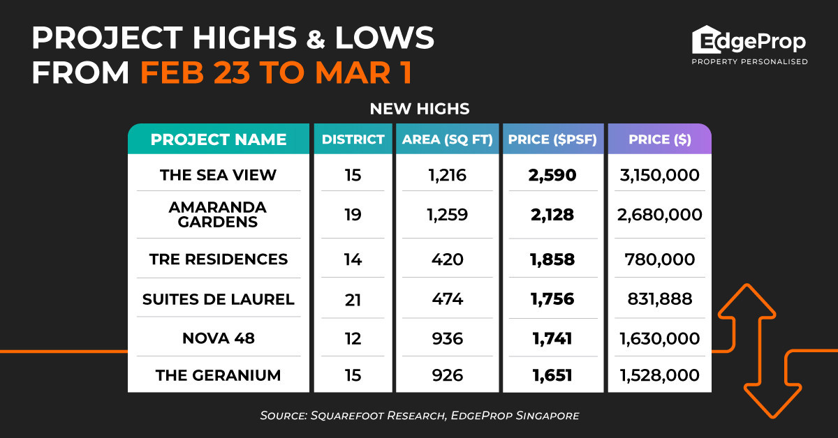 The Sea View achieves new high of $2,590 psf - EDGEPROP SINGAPORE