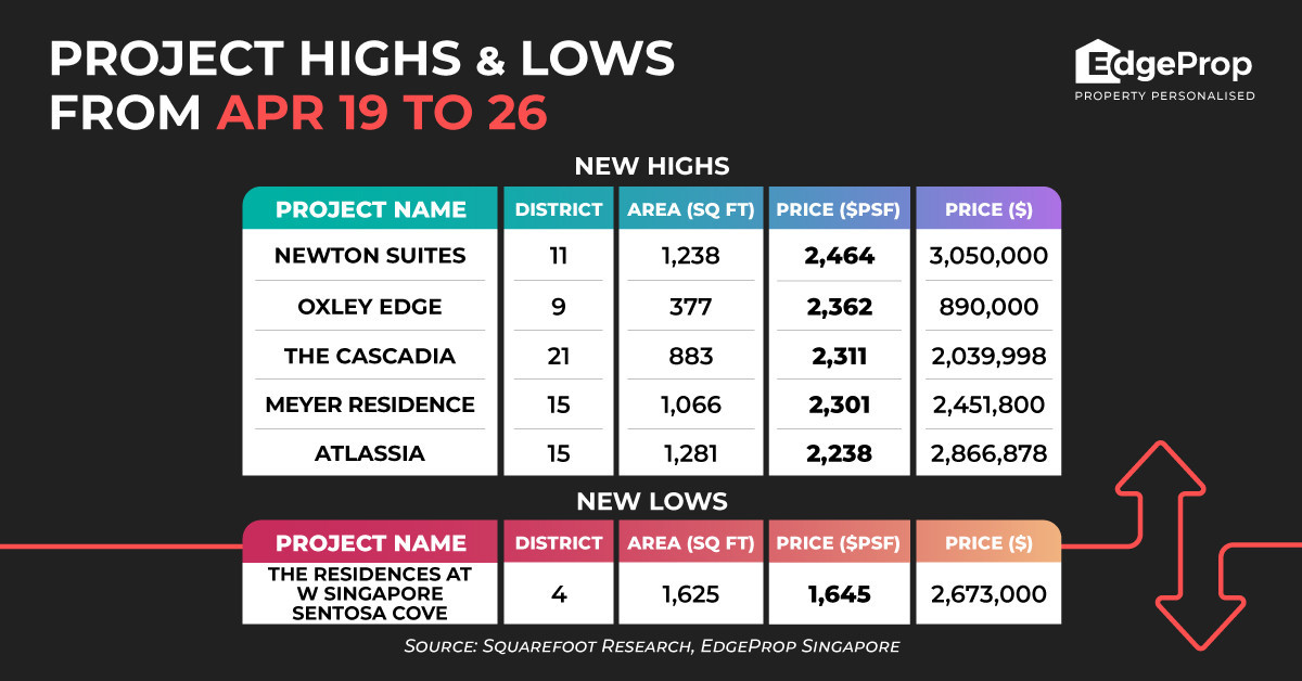 Newton Suites hits new psf-price high of $2,464 - EDGEPROP SINGAPORE