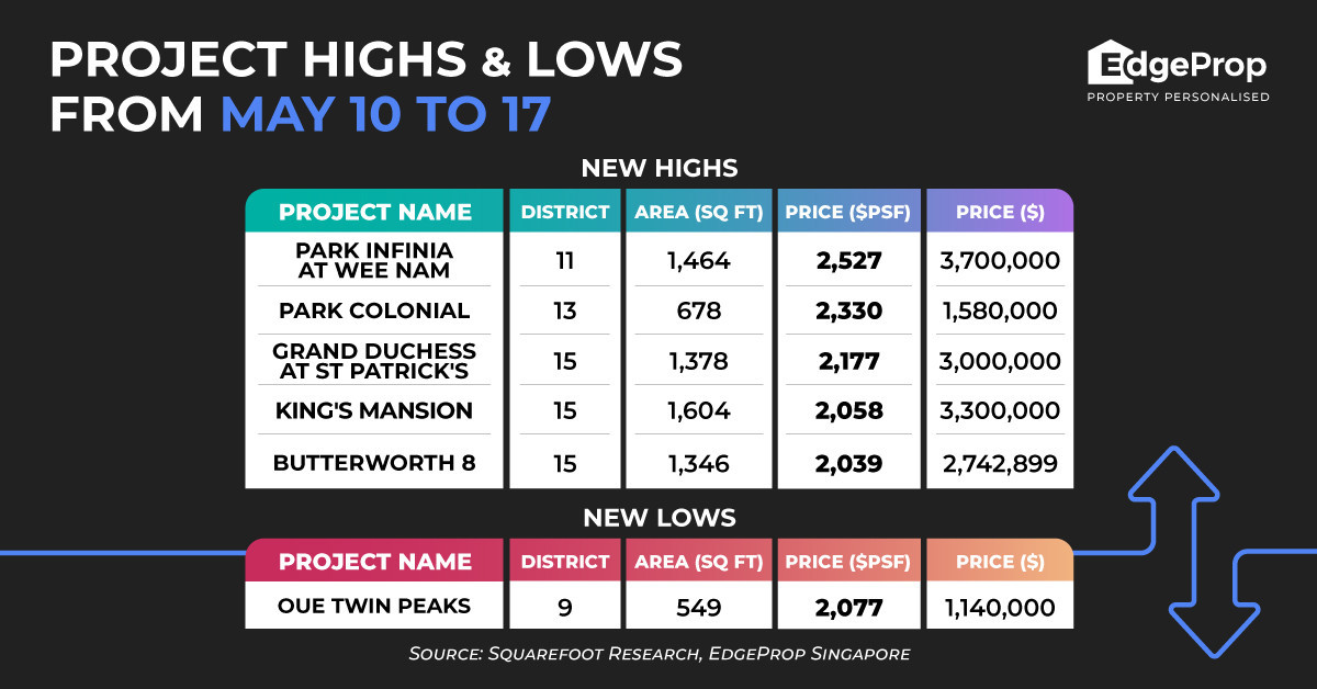 Park Infinia hits new psf-price peak of $2,527 - EDGEPROP SINGAPORE