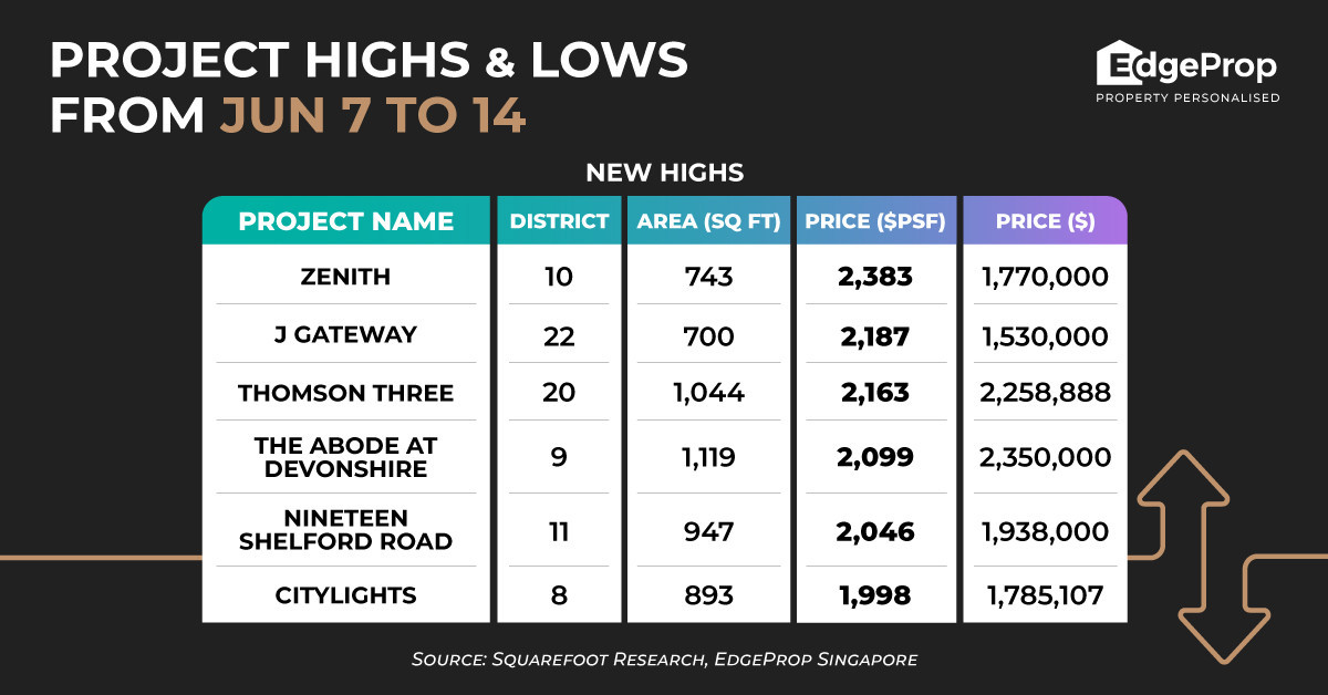 Two-bedder at Zenith sold at new high of $2,383 psf - EDGEPROP SINGAPORE