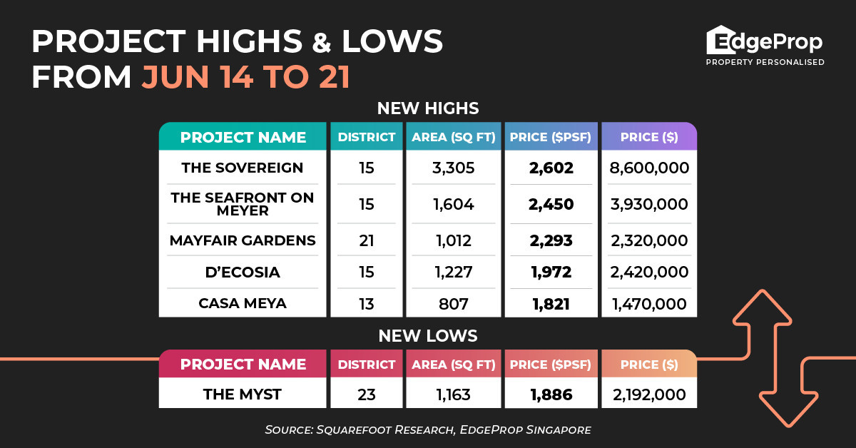 The Sovereign hits new high of $2,602 psf - EDGEPROP SINGAPORE