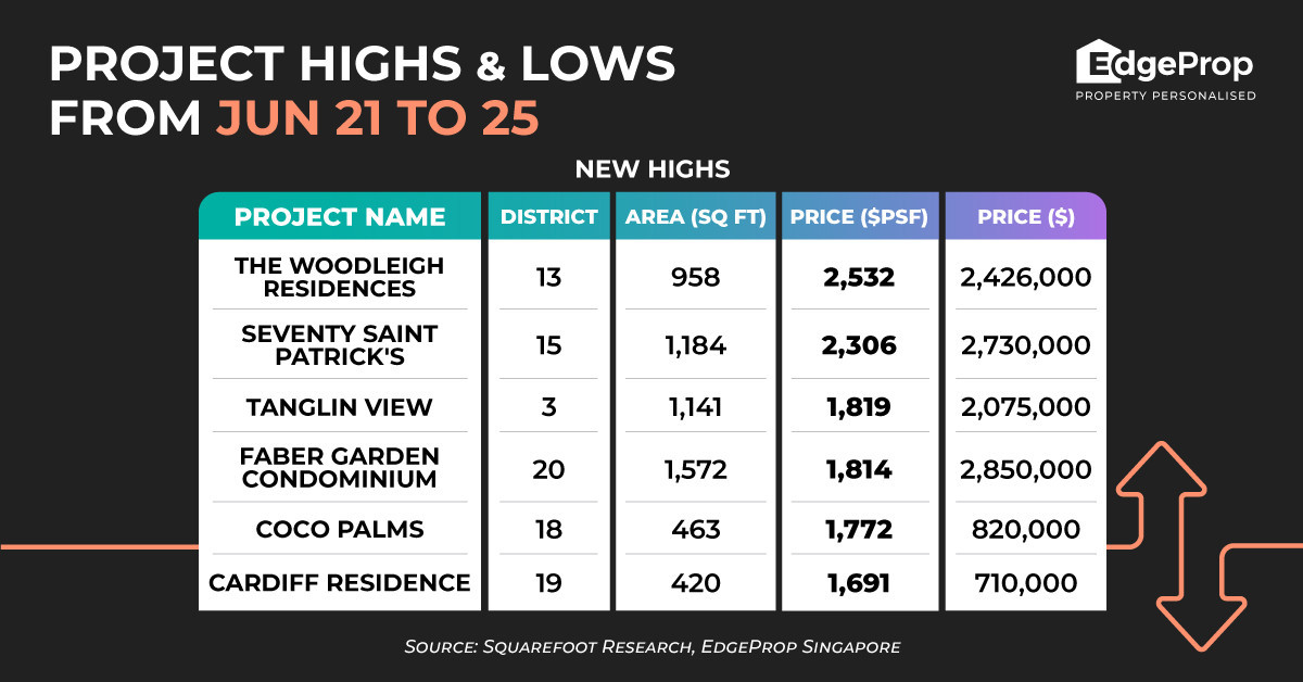 The Woodleigh Residences hits new psf-price high of $2,532 - EDGEPROP SINGAPORE