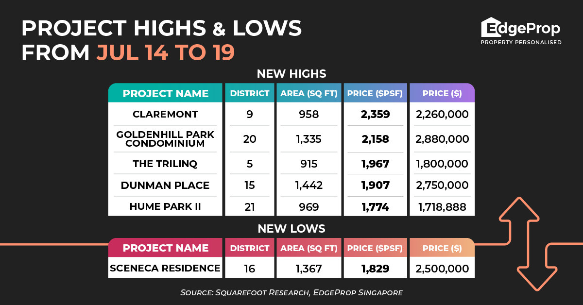 Claremont hits new high of $2,359 psf - EDGEPROP SINGAPORE