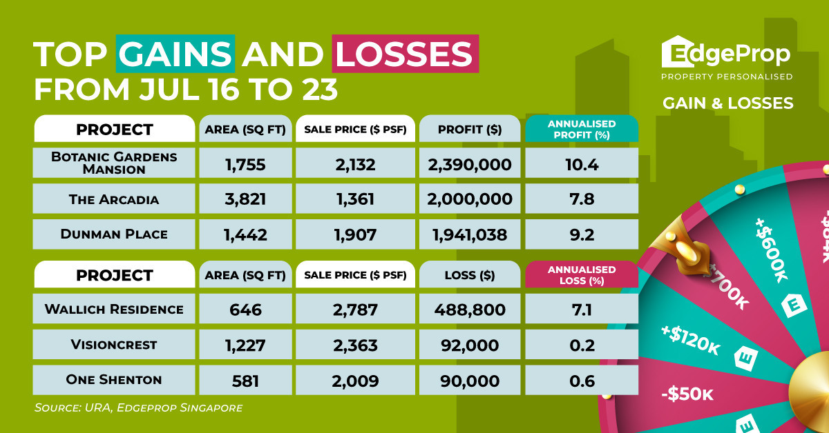 Three-bedder at Botanic Gardens Mansion sold for $2.39 mil profit - EDGEPROP SINGAPORE