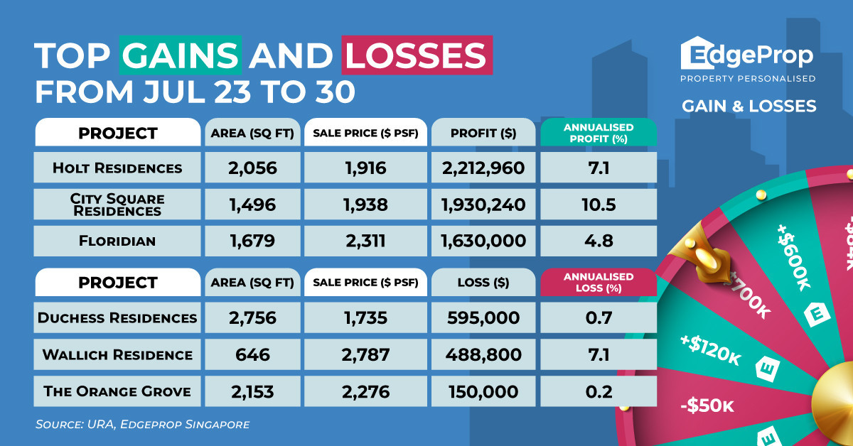 Four-bedder at Holt Residences sold for $2.2 mil profit - EDGEPROP SINGAPORE