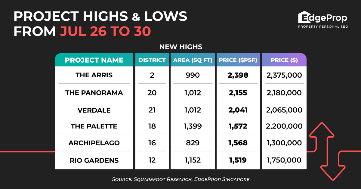 The Arris achieves new high of $2,398 psf - EDGEPROP SINGAPORE