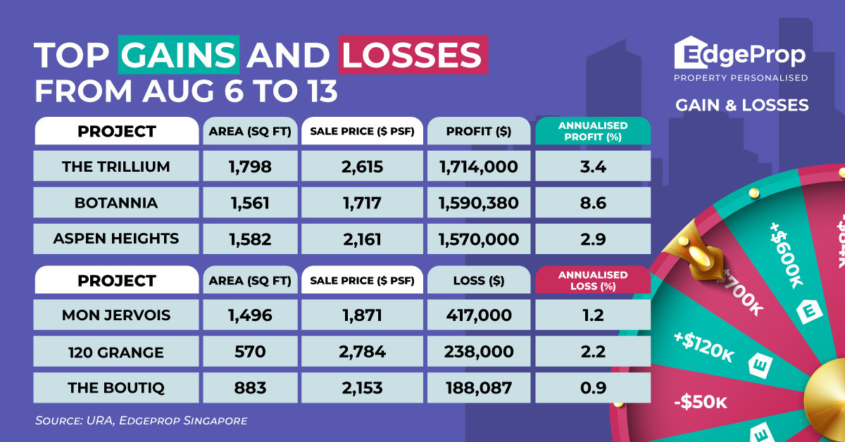 Three-bedder at The Trillium sold for $1.7 mil profit - EDGEPROP SINGAPORE