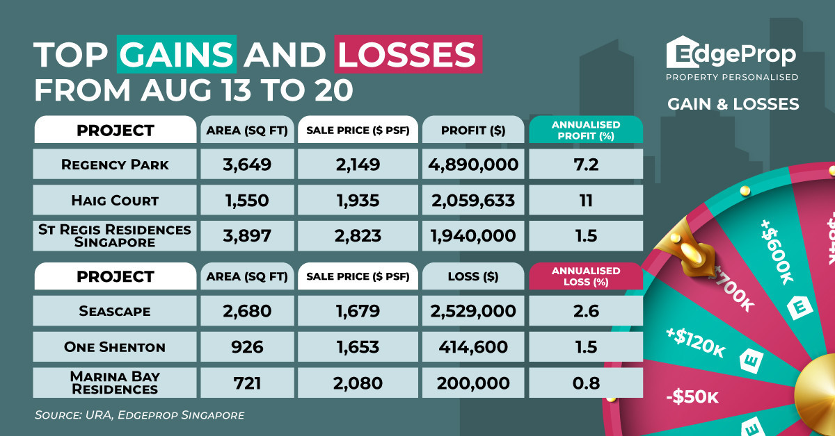 Regency Park unit sold for $4.9 mil profit - EDGEPROP SINGAPORE