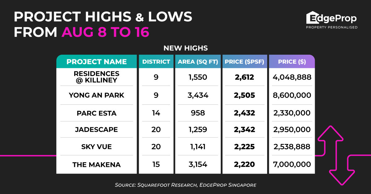 Residences @ Killiney achieves new high of $2,612 psf - EDGEPROP SINGAPORE