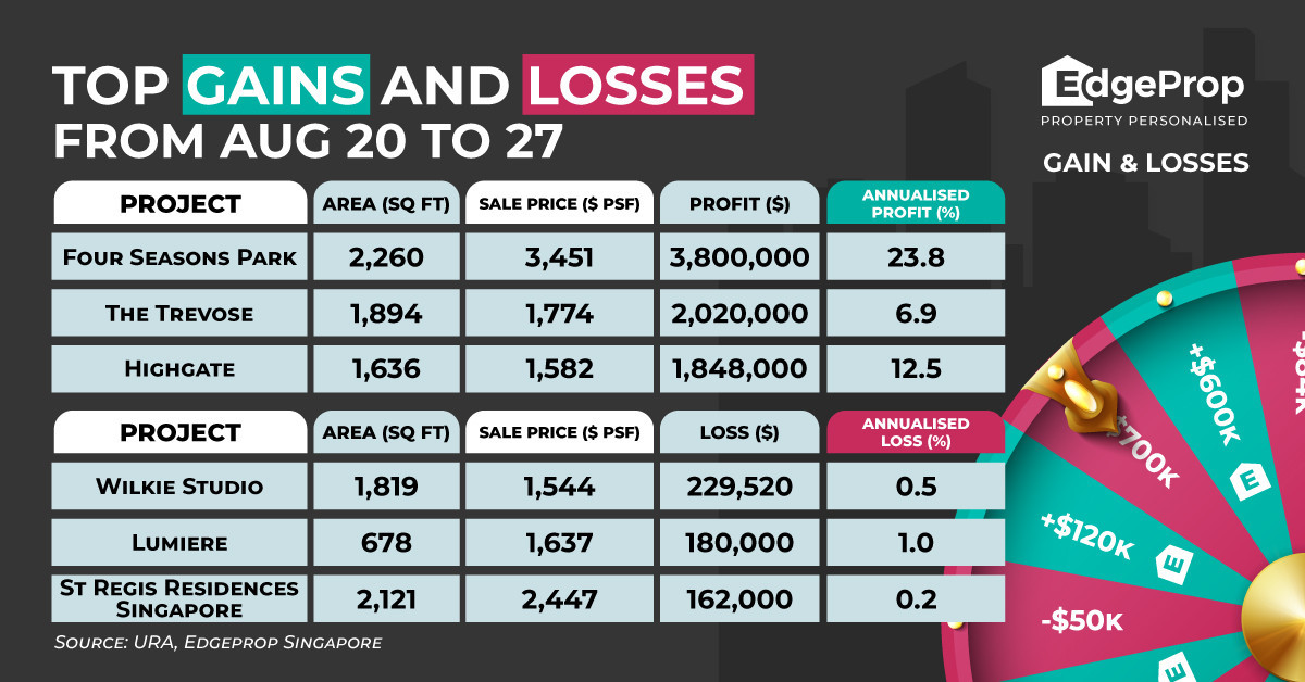 Four-bedder at Four Seasons Park sold for $3.8 mil profit - EDGEPROP SINGAPORE