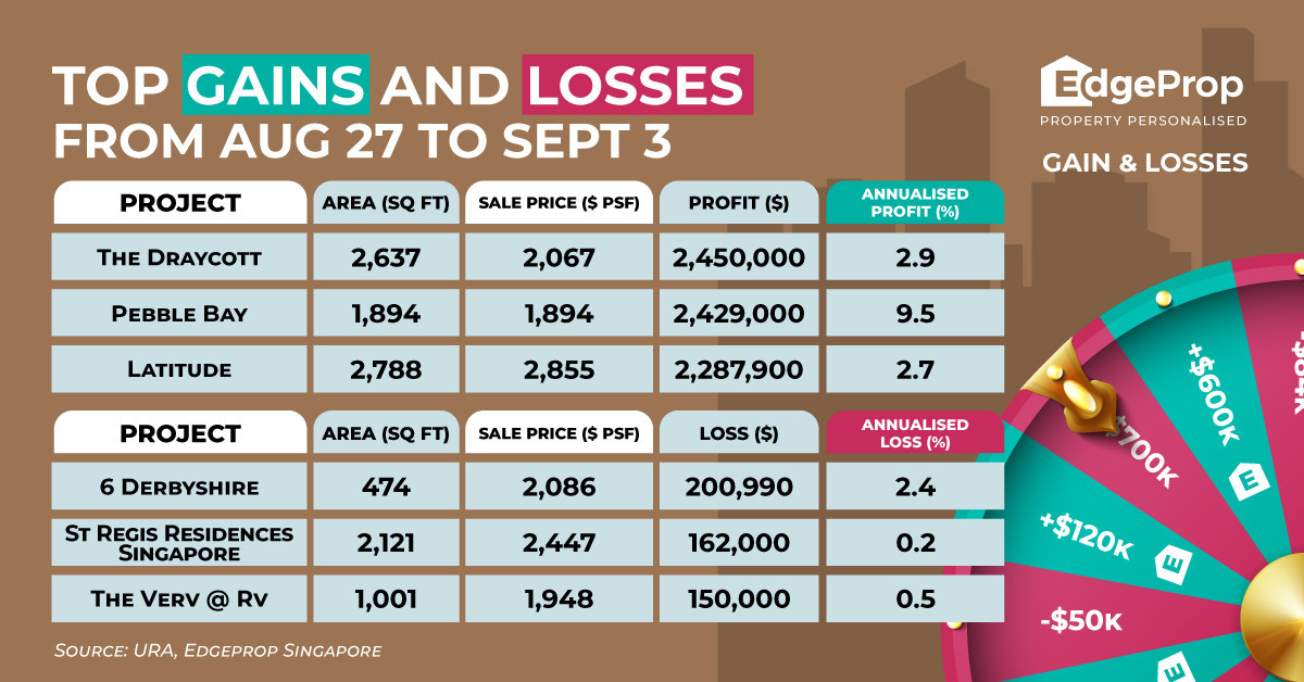 Unit at The Draycott sold for $2.5 mil profit - EDGEPROP SINGAPORE