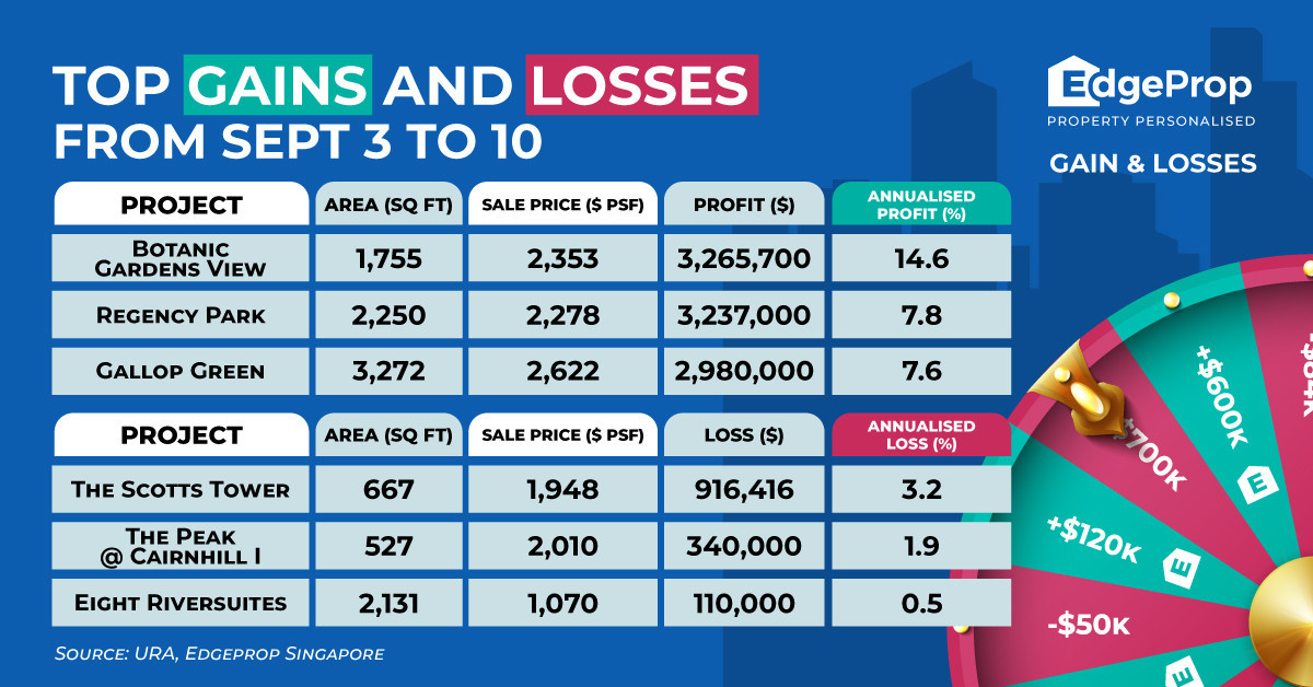 Three-bedder at Botanic Gardens View sold for $3.3 mil profit - EDGEPROP SINGAPORE