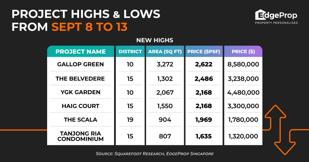 Gallop Green sets new psf-price peak of $2,622 - EDGEPROP SINGAPORE