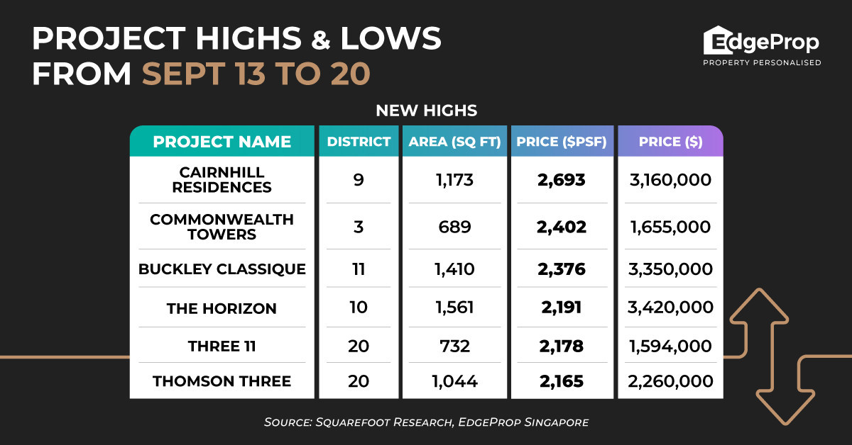 Cairnhill Residences hits new high of $2,693 psf - EDGEPROP SINGAPORE