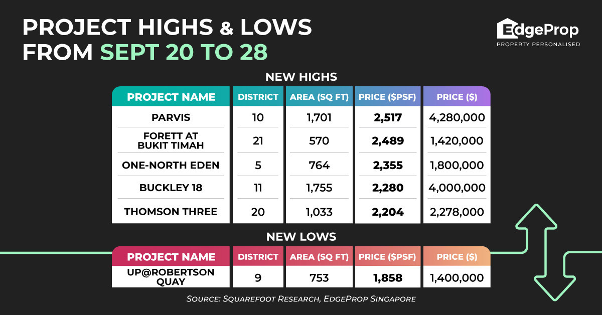 Three-bedder at freehold Parvis sold at new high of $2,517 psf - EDGEPROP SINGAPORE