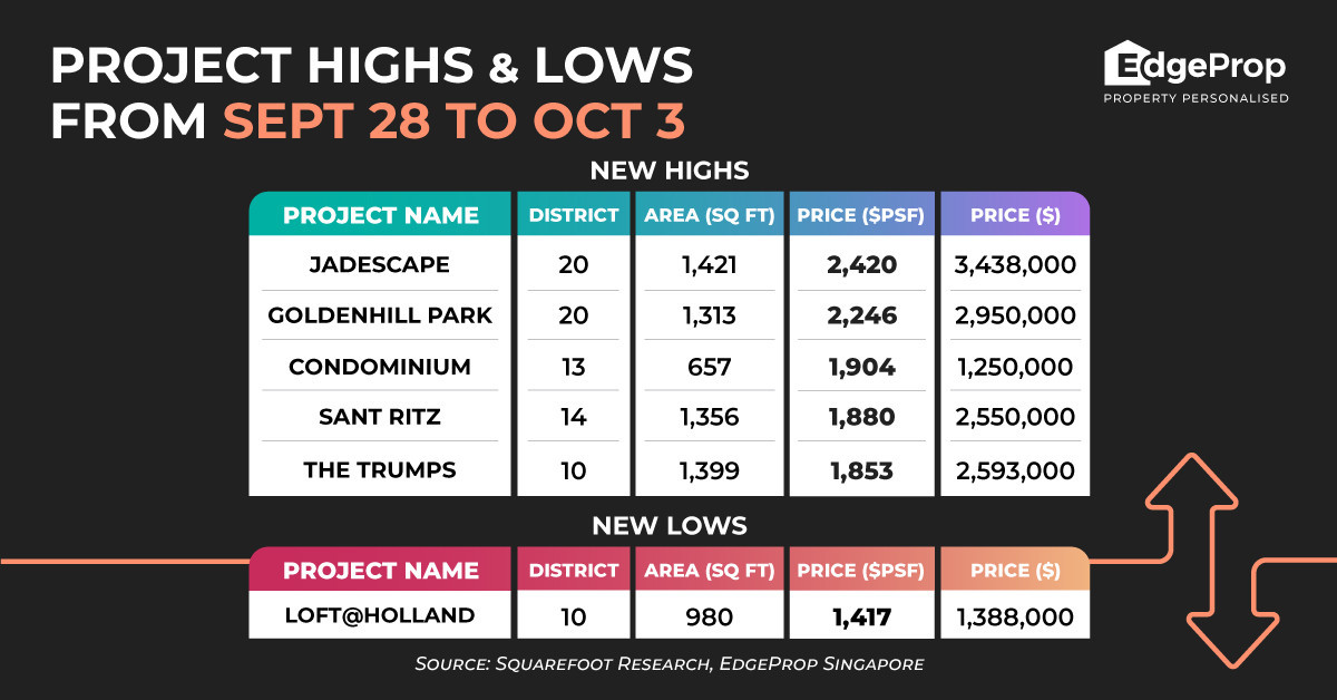 Four-bedder at Jadescape charts new high of $2,420 psf - EDGEPROP SINGAPORE