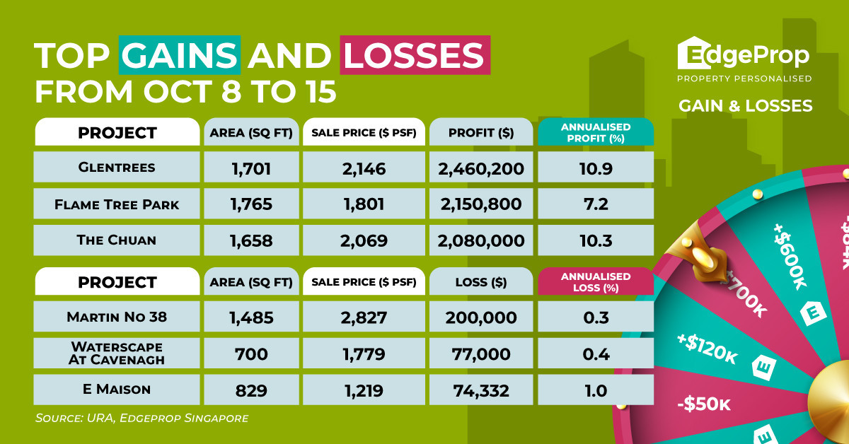 Four-bedder at Glentrees sold for $2.46 mil profit - EDGEPROP SINGAPORE