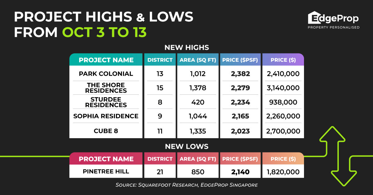 Four-bedder at Park Colonial hits new high of $2,382 psf - EDGEPROP SINGAPORE