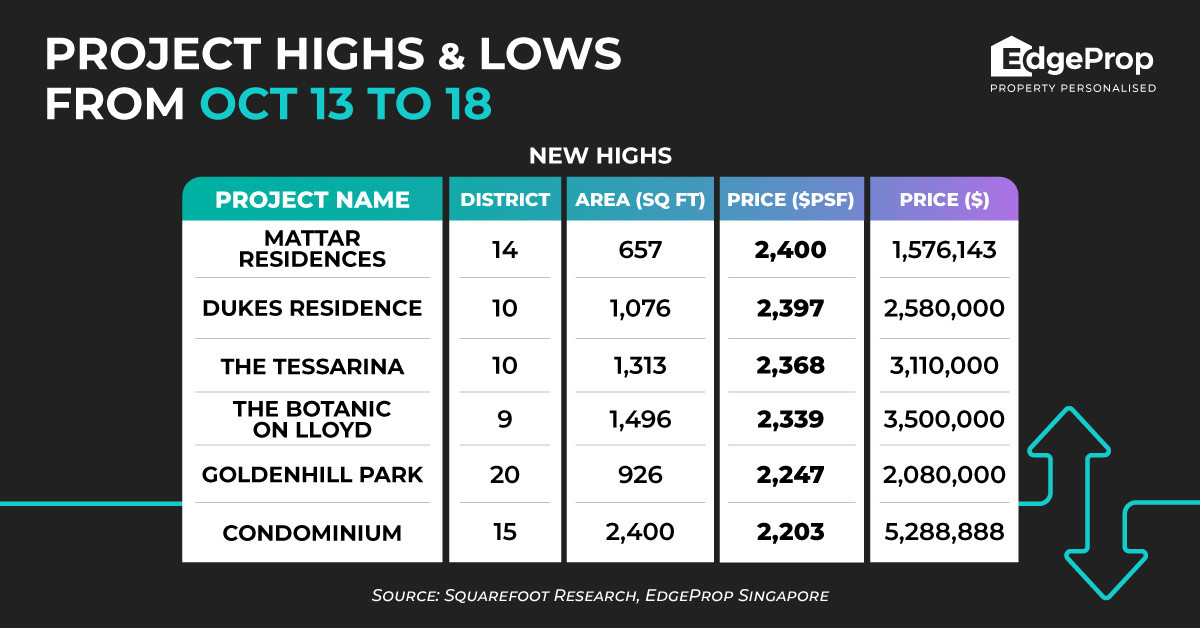 Mattar Residences achieves new high of $2,400 psf - EDGEPROP SINGAPORE