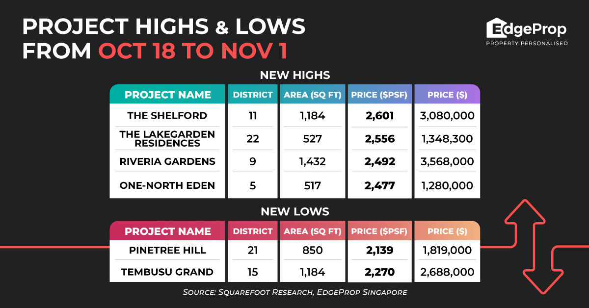 The Shelford hits new high of $2,601 psf - EDGEPROP SINGAPORE