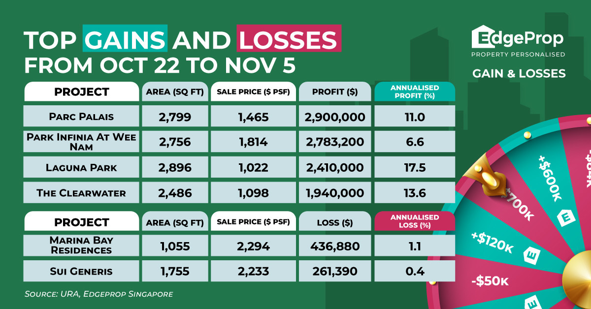 Penthouse at Parc Palais sold for $2.9 mil profit - EDGEPROP SINGAPORE