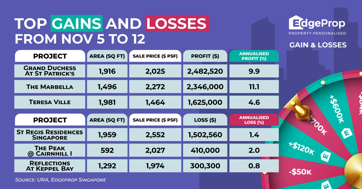 Four-bedder in Grand Duchess at St Patrick’s sold for $2.48 mil profit - EDGEPROP SINGAPORE