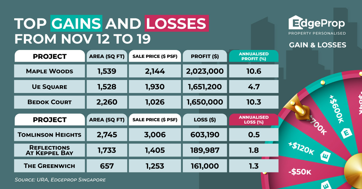 Three-bedder at Maple Woods sold for $2 mil profit - EDGEPROP SINGAPORE