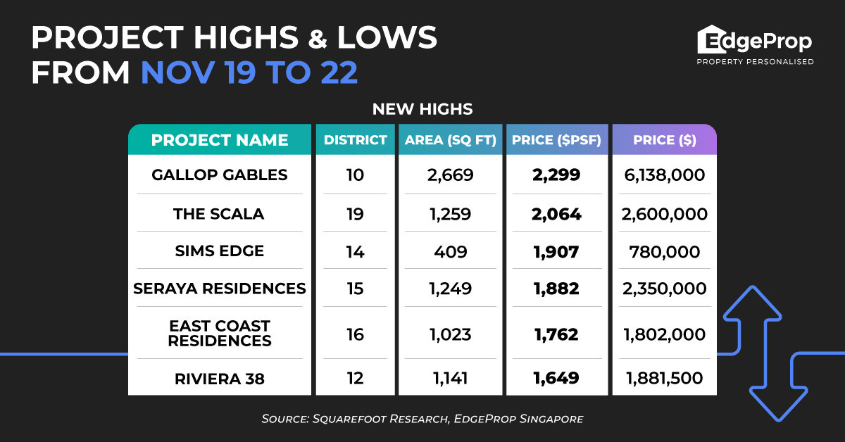 Four-bedder at freehold Gallop Gables reaches $2,299 psf - EDGEPROP SINGAPORE