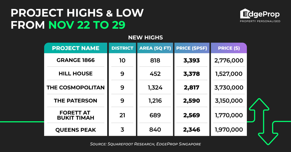 Grange 1866 sets new high of $3,393 psf - EDGEPROP SINGAPORE