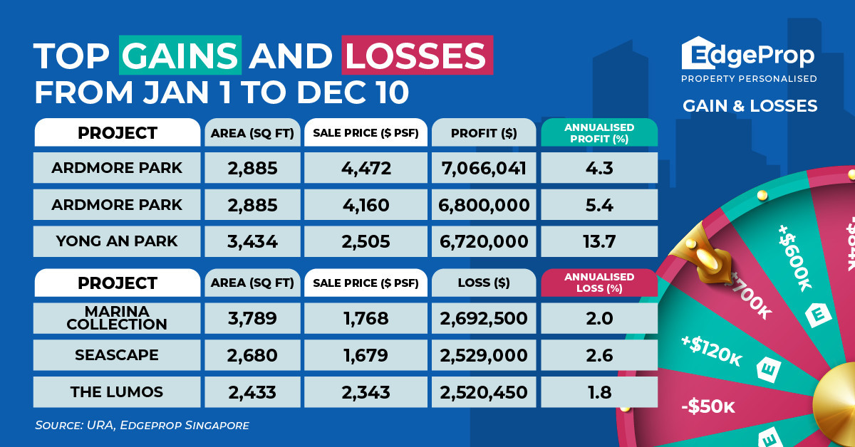 Ardmore Park resale deals rake in top profits in 2024 - EDGEPROP SINGAPORE