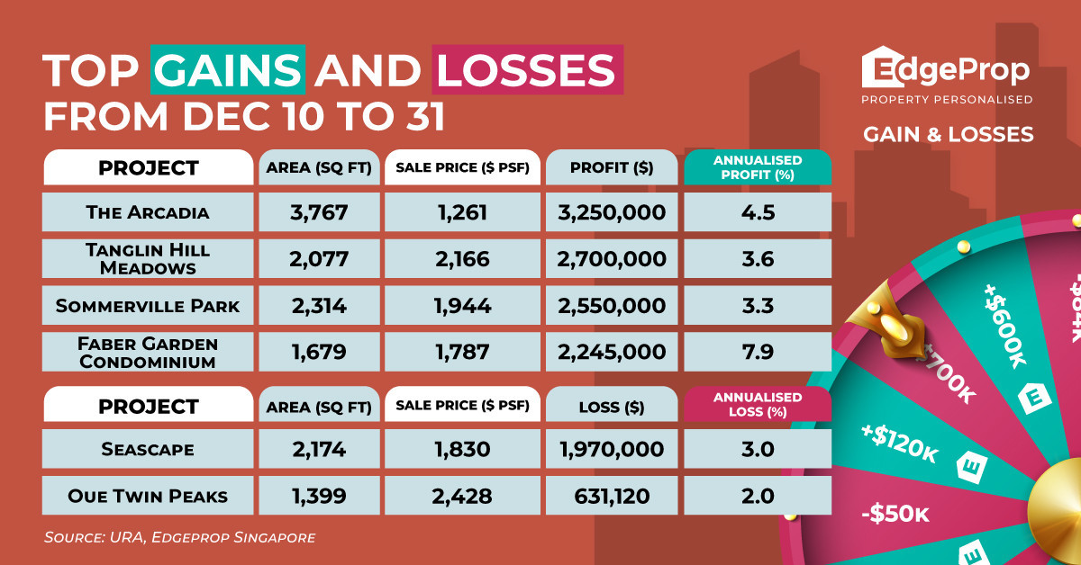 Resale four-bedder at The Arcadia records $3.25 mil profit - EDGEPROP SINGAPORE