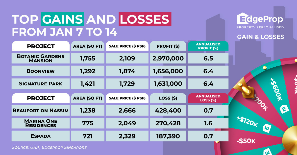 Resale three-bedder at Botanic Gardens Mansion posts record $2.97 mil profit - EDGEPROP SINGAPORE