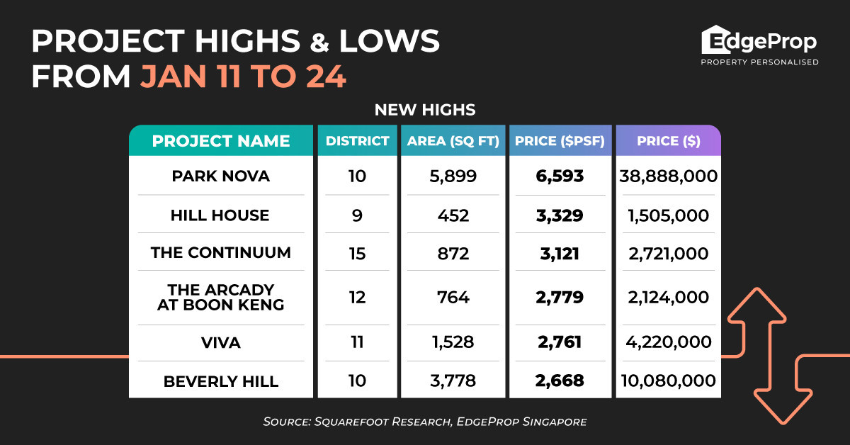 Park Nova penthouse hits a high of $6,593 psf, second-highest condo psf price in Singapore - EDGEPROP SINGAPORE