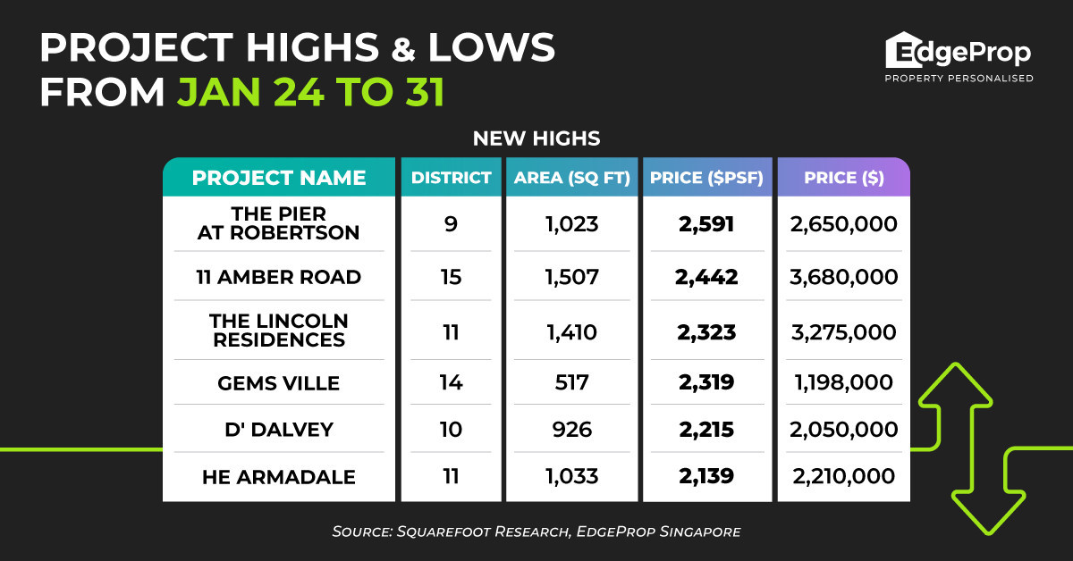 Two-bedder at The Pier at Robertson sets new price high of $2,591 psf - EDGEPROP SINGAPORE