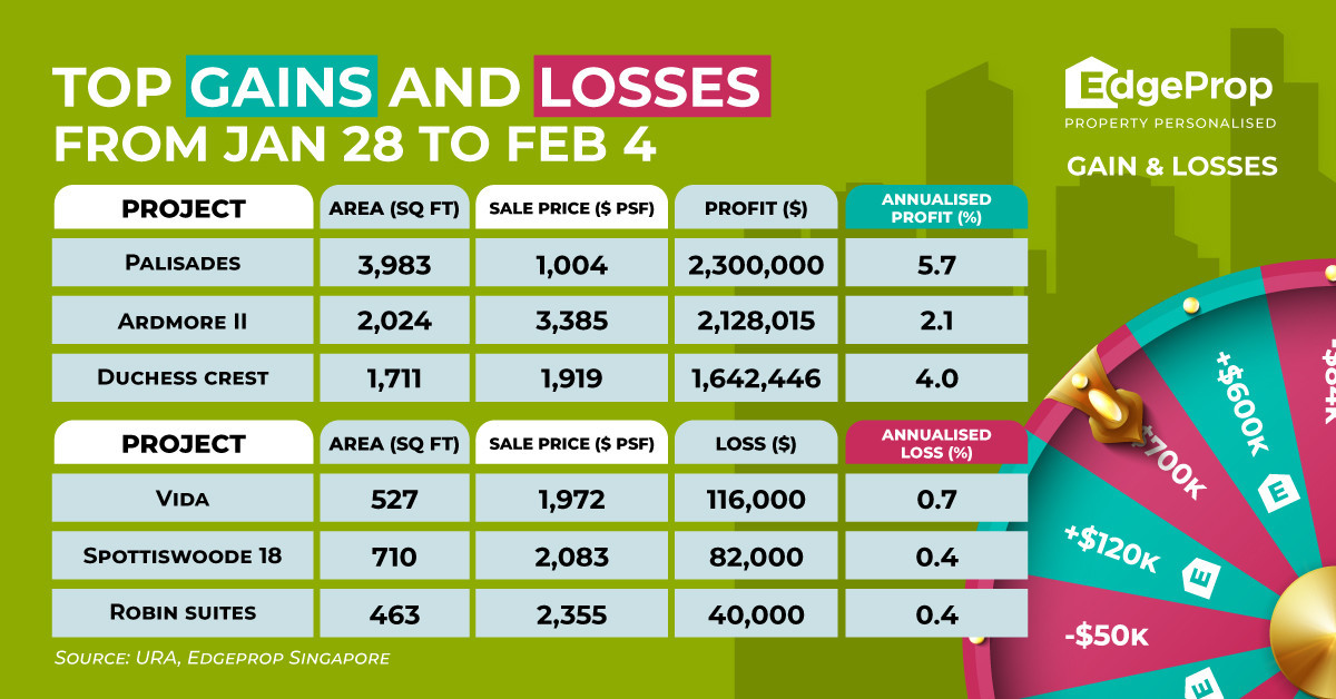 Resale unit at Palisades makes record profit of $2.3 mil - EDGEPROP SINGAPORE