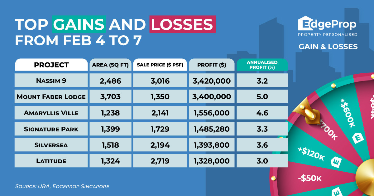 Four-bedroom unit at Nassim 9 sold at $3.42 mil profit - EDGEPROP SINGAPORE