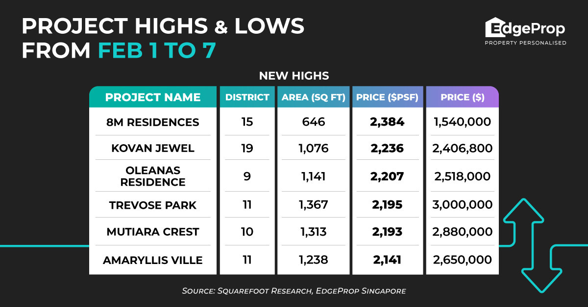 8M Residences sets new price high of $2,384 psf - EDGEPROP SINGAPORE