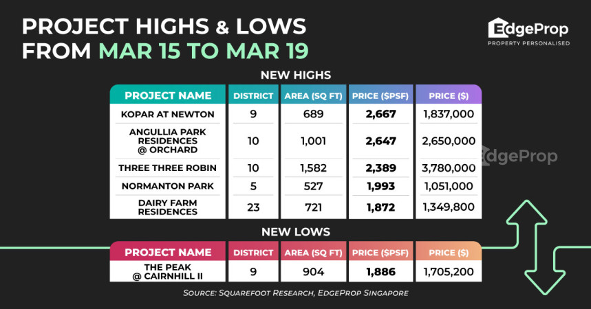 Kopar At Newton close to 70% sold, developer sales reach new high of $2,667 psf - Property News