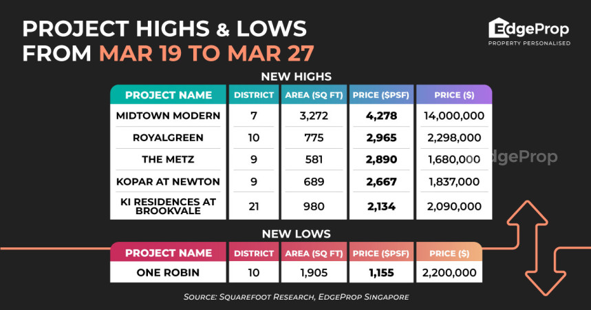 Penthouse at Midtown Modern sets new price high in development of $4,278 psf - Property News