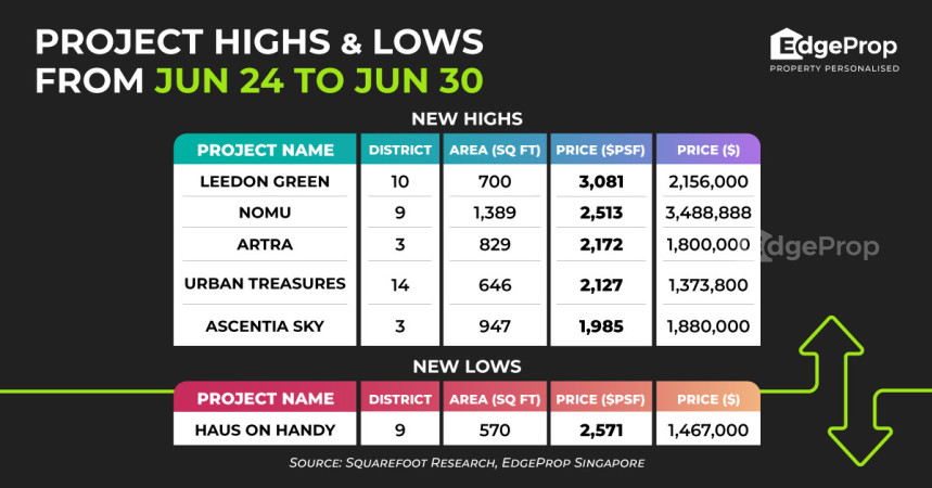 Robust sales at Leedon Green continue to push up prices; new high at $3,081 psf - Property News