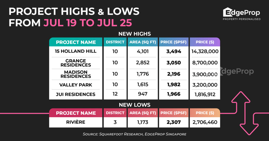 15 Holland Hill hits new high of $3,494 psf; Grange Residences sees new high of $3,050 psf - Property News