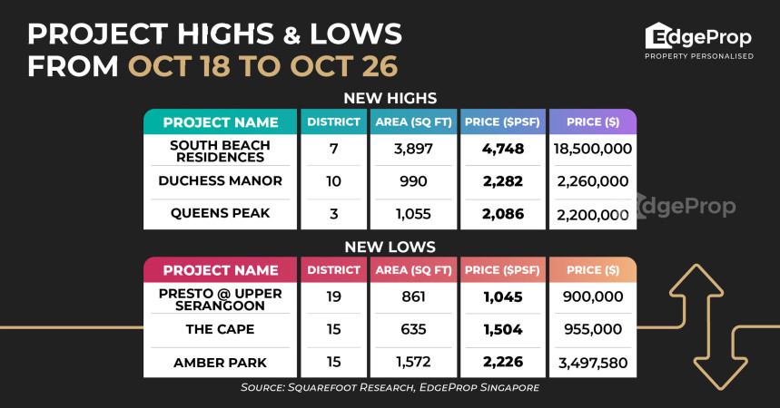 South Beach Residences penthouse hits new high of $4,748 psf - Property News