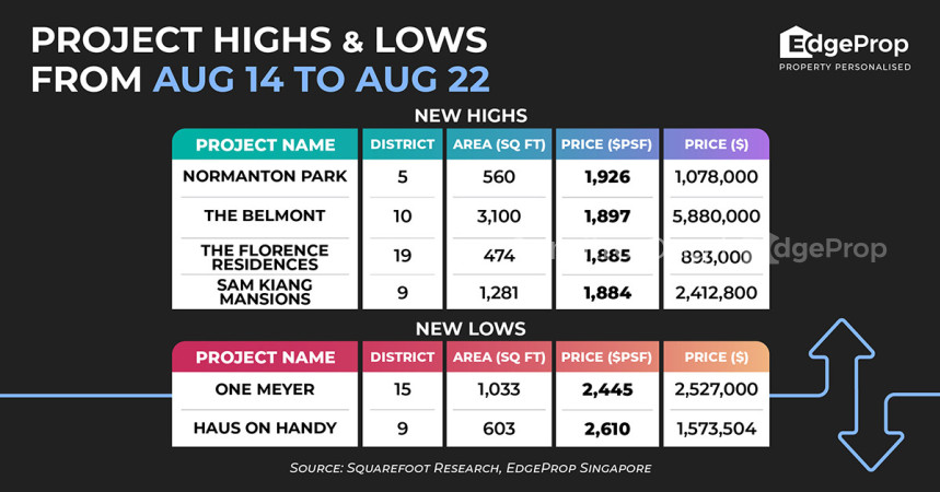 Normanton Park hits new high of $1,926 psf - Property News