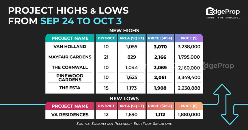 Van Holland achieves new high of $3,070 psf - Property News