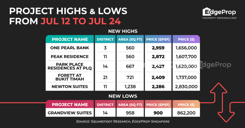 One Pearl Bank hits new high of $2,959 psf - Property News