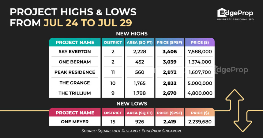 Sky Everton hits new psf price high of $3,406 psf - Property News
